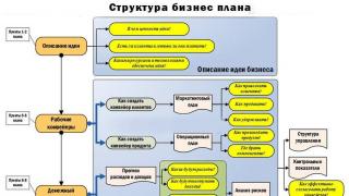 Посібник зі складання бізнес-плану: 8 основних правил